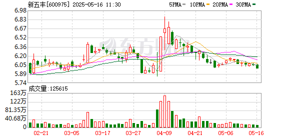 正规配资门户网站 新五丰与法国科普利信合资设立育种公司 注册资本8000万元
