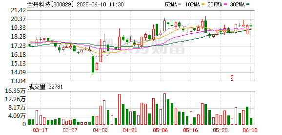 股票配资合同 金丹科技：股东广州诚信拟减持不超2.93%公司股份