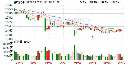 配资推荐 普联软件：董事长及高管拟合计减持不超0.69%公司股份